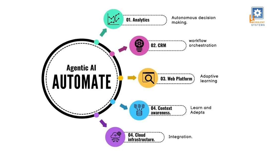 Agentic AI Automate